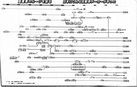 日本の自動車メーカーの系譜