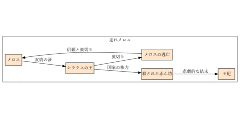 ChatGPTのマインドマップの出力例